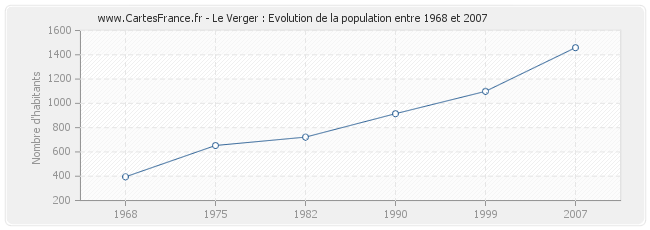 Population Le Verger